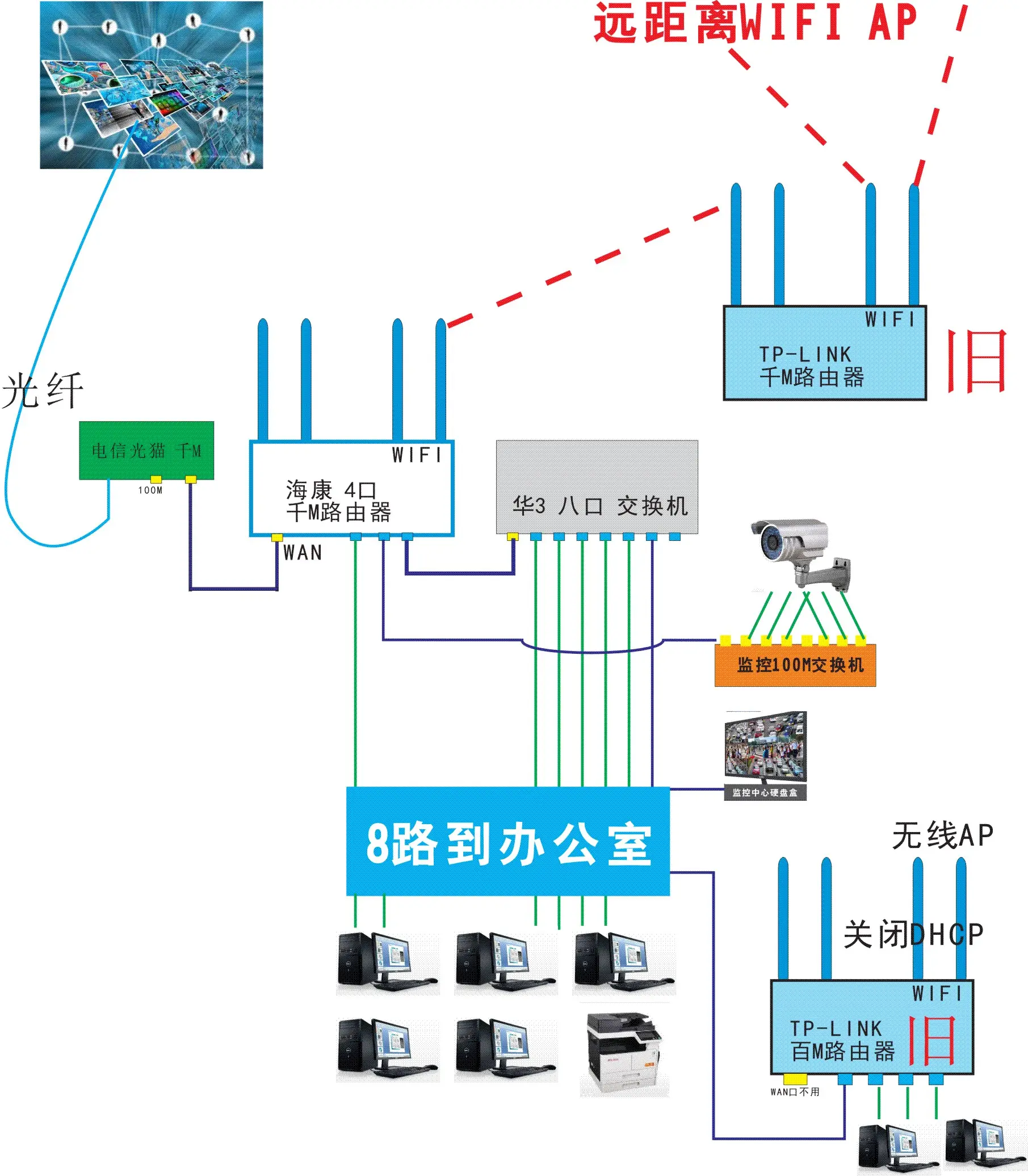 小厂千 M 网络拓补图，廉价升级千 M 网络