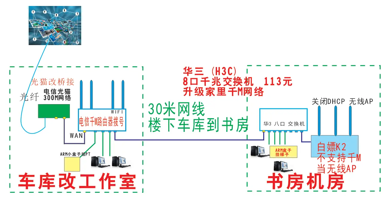 小厂千 M 网络拓补图，廉价升级千 M 网络