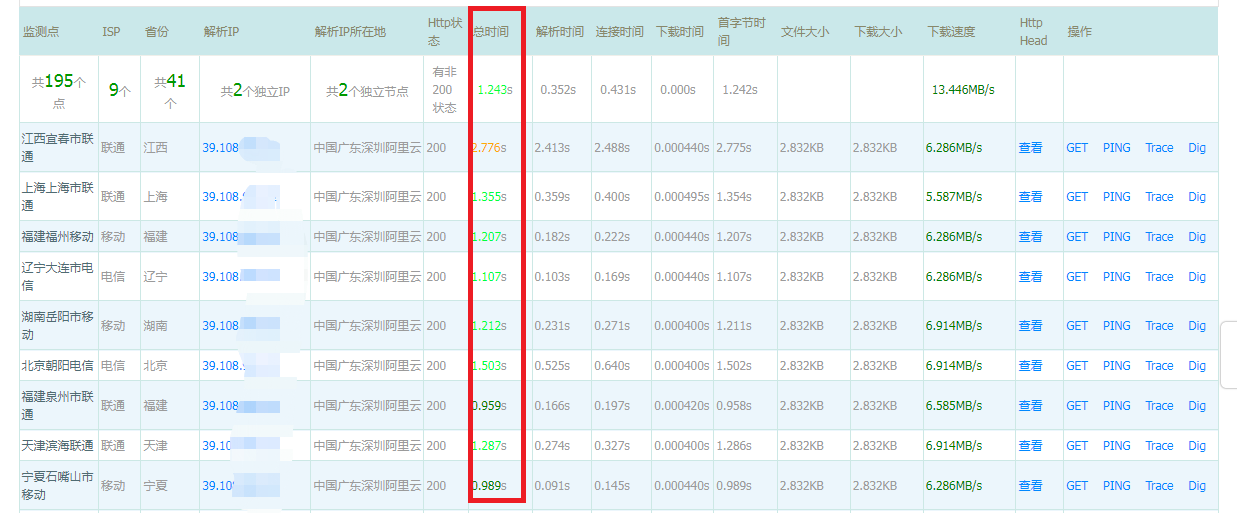 为何同一台服务器下的 2 个网站差异这么大？？？？