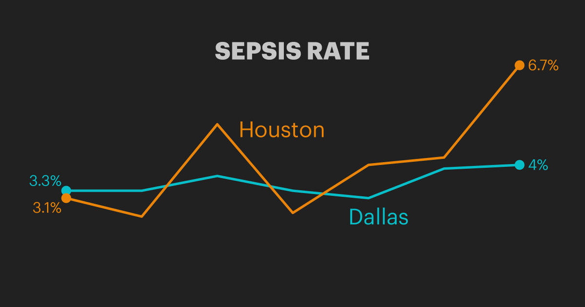 Sepsis Rates Vary Widely in Dallas and Houston Under Abortion Ban — ProPublica