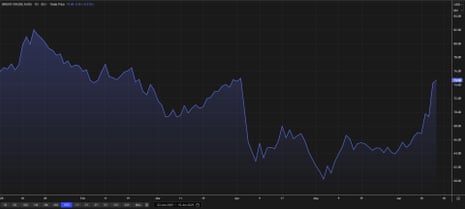 Der Brent -Rohölpreis im Jahr 2025