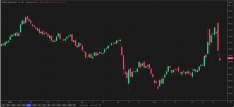 A chart showing the Brent crude oil price this year