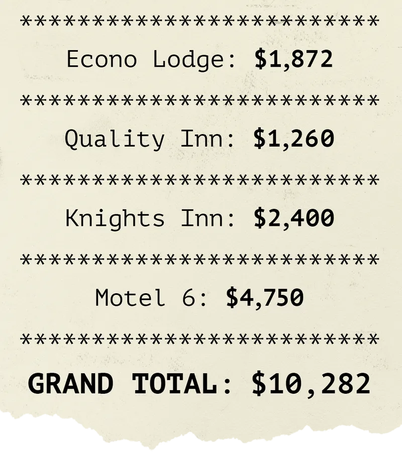 Illustration of a receipt with the text: Econo Lodge: $1,872. Quality Inn: $1,260. Knights Inn: $2,400. Motel 6: $4,750. GRAND TOTAL: $10,282.