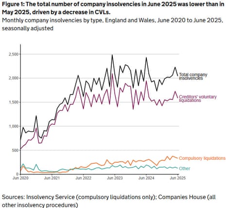 Eine Tabelle mit Insolvenzen von Unternehmen in England und Wales