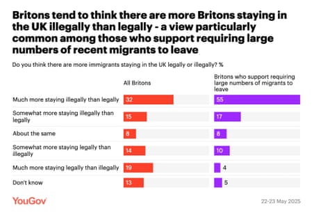 Polling on immigration