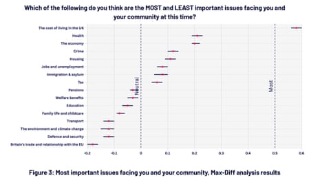 Polling on most important issues facing people and their communities