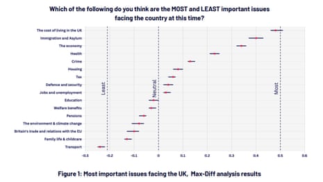 Polling on most important issue facing UK