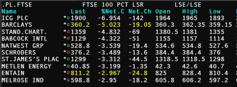 Die Top-Verlierer des Aktienindex FTSE 100 heute Morgen