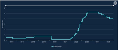 Un graphique montrant les taux d’intérêt au Royaume-Uni
