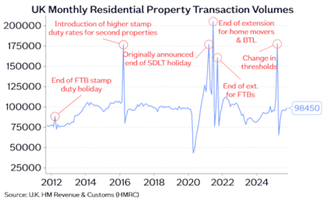 Un graphique montrant le volume des transactions immobilières au Royaume-Uni