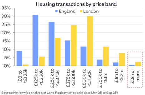 A chart showing UK housing transactions