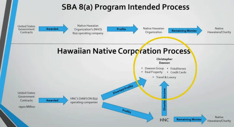 A chart labeled “SBA 8(a) Program Intended Process” that shows that the flow of money should start with United States Government Contracts and end with Native Hawaiians/Charity. Beneath it a second chart compares how the process worked in Christopher Dawson’s case, alleging that he diverted money to Dawson Group, Polo/Horses, Real Property, Credit Cards, and Travel & Luxury.