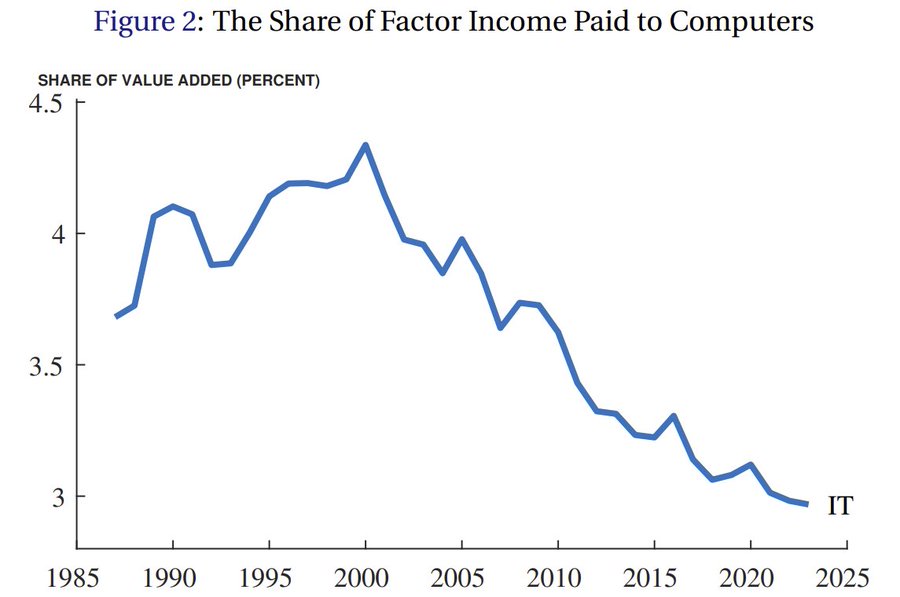 La part du revenu des facteurs versée aux ordinateurs