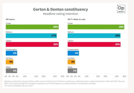 Meinungsumfrage für Gorton und Denton