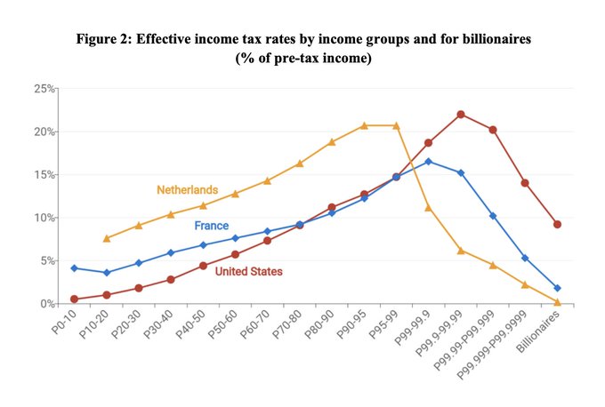 Taux d'imposition effectifs pour les milliardaires