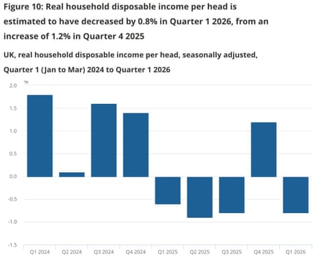 Un graphique montrant le revenu disponible par habitant au Royaume-Uni