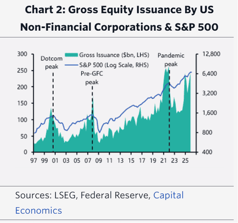 A chart showing equity issuance over time