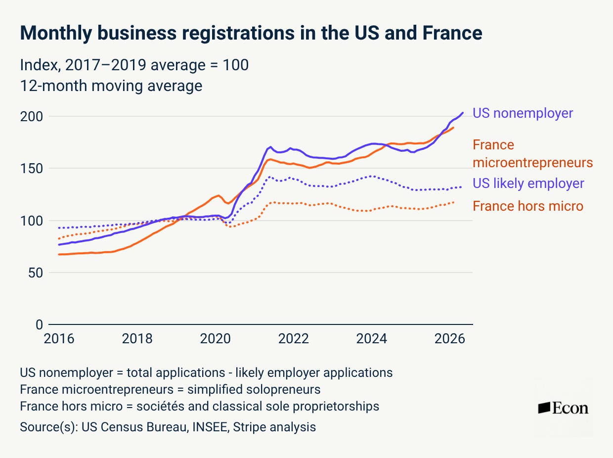 La création de nouvelles entreprises est à nouveau en plein essor.
