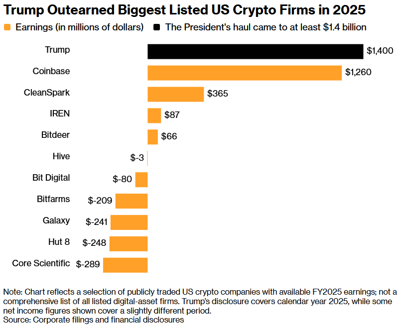 Les investisseurs et entreprises cryptographiques les plus rentables