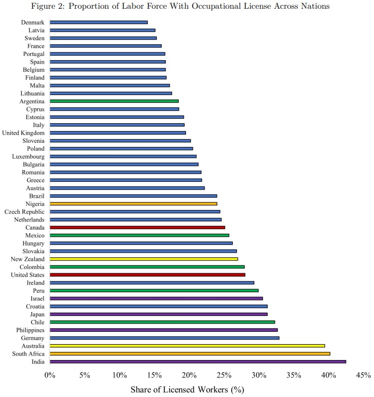 Licences professionnelles dans le monde