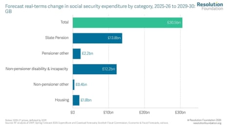 How social security spending is going up by category