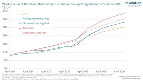How pensions would have gone up under alternative uprating mechanisms