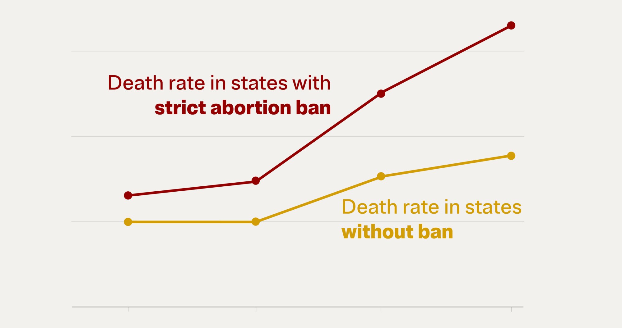 Ectopic Pregnancy Deaths Have Nearly Doubled. It’s Worse in Abortion-Ban States. — ProPublica