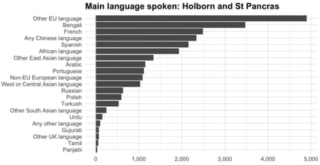 Languages spoken in Holborn and St Pancras