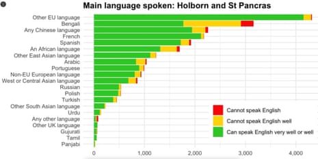 English proficiency among non-English speakers in Holborn and St Pancras