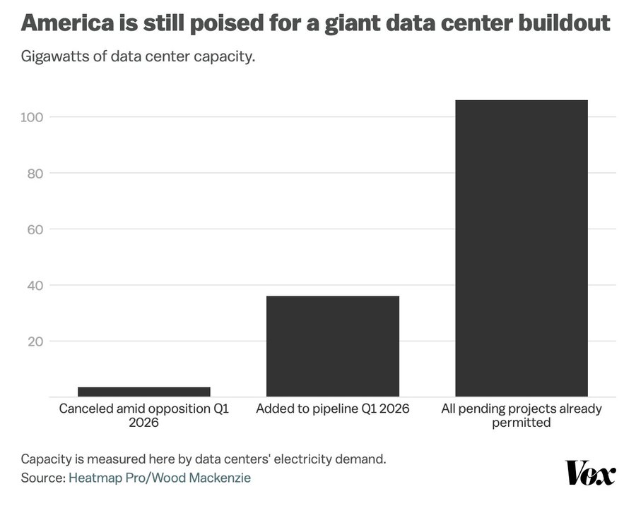 America is still poised for a data center boom