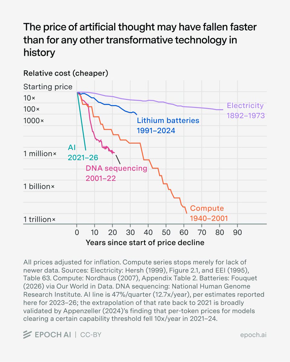 The Price of Intelligence is Falling Rapidly