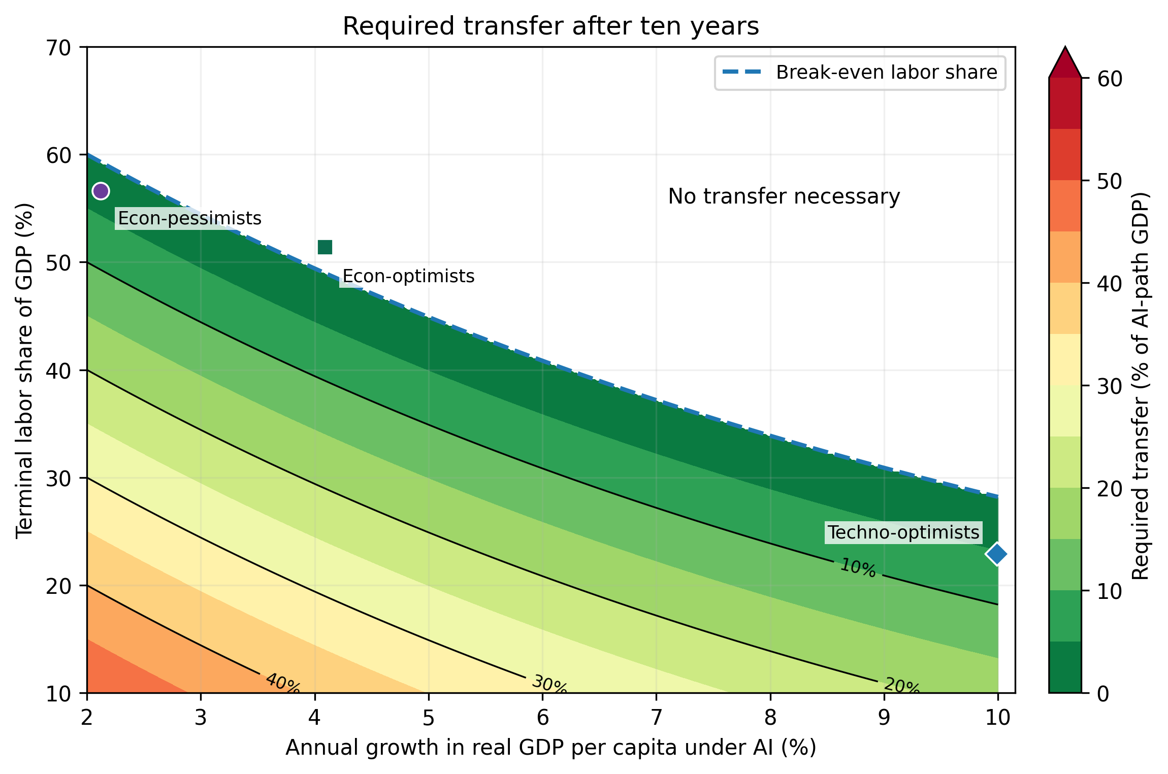 How Much Redistribution Will AI Require?