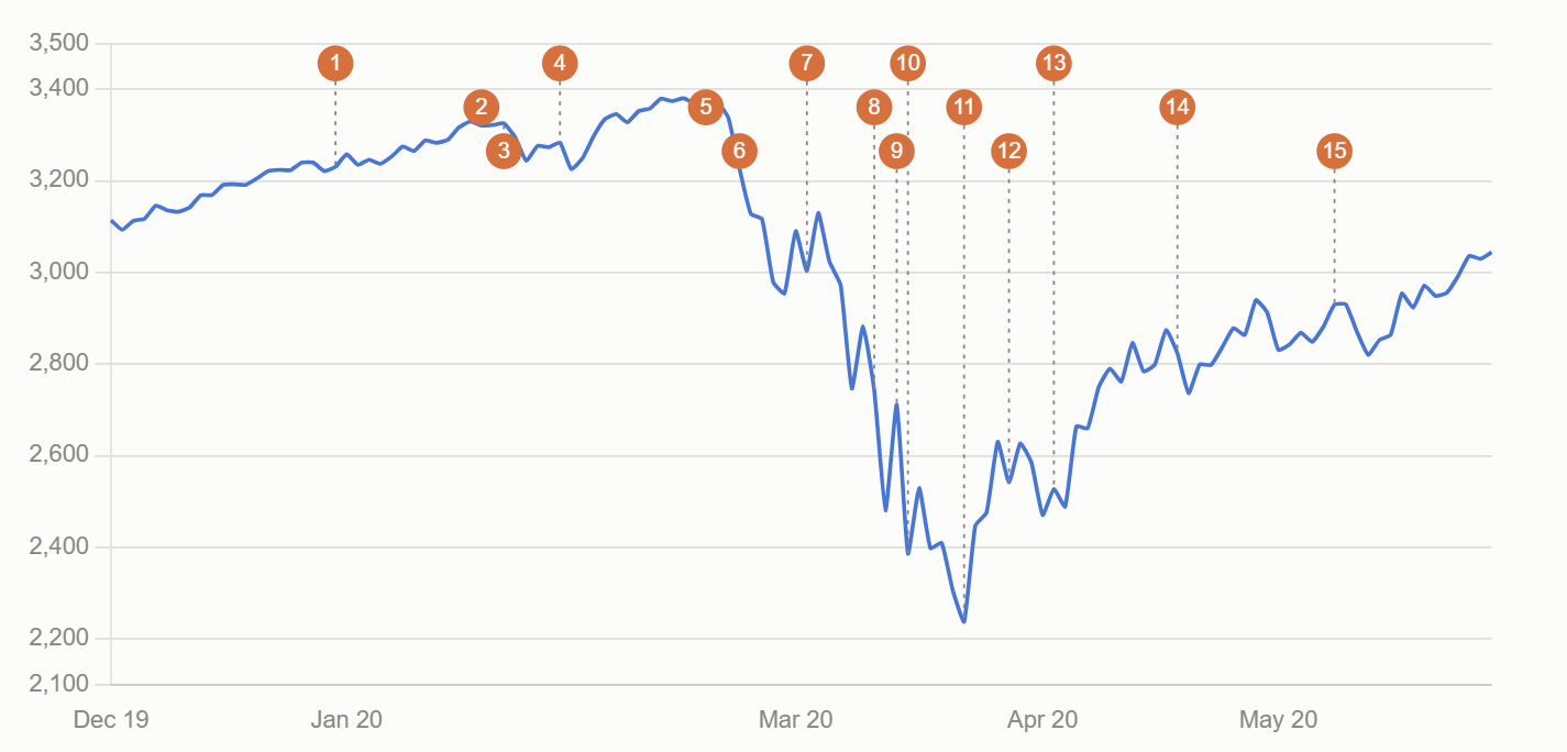 The striking thing is how late the market moved
