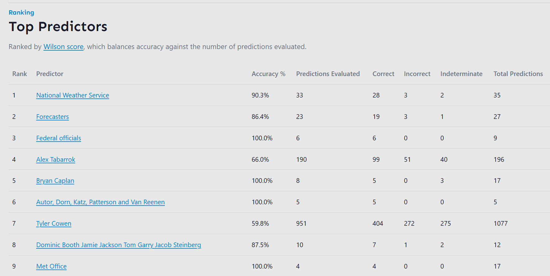 The Prediction Archive – Marginal REVOLUTION