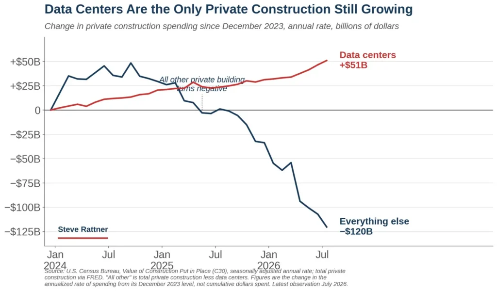 No, DataCenters are Not Crowding-Out Other Investments
