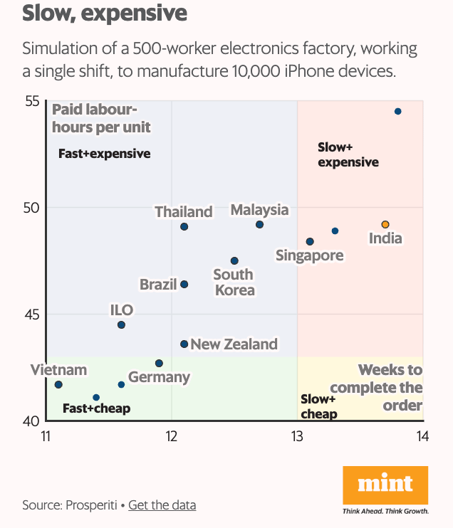 India has more Restrictive Labor Law than Germany
